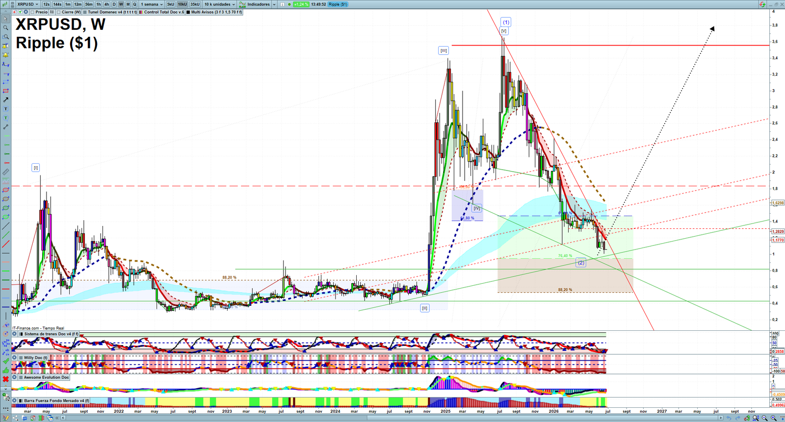 XRP weekly technical analysis chart reviewing price action, trend context and crypto market structure